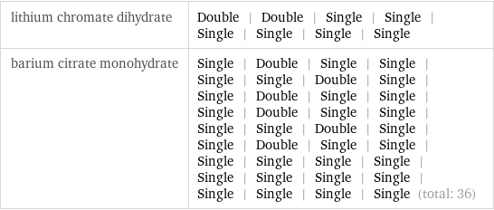 lithium chromate dihydrate | Double | Double | Single | Single | Single | Single | Single | Single barium citrate monohydrate | Single | Double | Single | Single | Single | Single | Double | Single | Single | Double | Single | Single | Single | Double | Single | Single | Single | Single | Double | Single | Single | Double | Single | Single | Single | Single | Single | Single | Single | Single | Single | Single | Single | Single | Single | Single (total: 36)