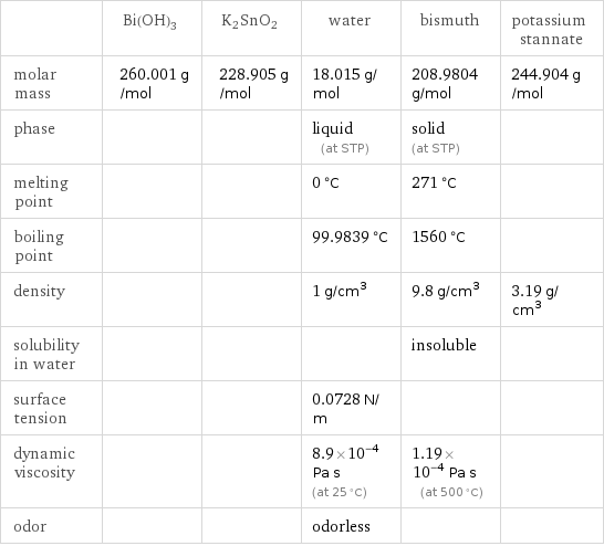  | Bi(OH)3 | K2SnO2 | water | bismuth | potassium stannate molar mass | 260.001 g/mol | 228.905 g/mol | 18.015 g/mol | 208.9804 g/mol | 244.904 g/mol phase | | | liquid (at STP) | solid (at STP) |  melting point | | | 0 °C | 271 °C |  boiling point | | | 99.9839 °C | 1560 °C |  density | | | 1 g/cm^3 | 9.8 g/cm^3 | 3.19 g/cm^3 solubility in water | | | | insoluble |  surface tension | | | 0.0728 N/m | |  dynamic viscosity | | | 8.9×10^-4 Pa s (at 25 °C) | 1.19×10^-4 Pa s (at 500 °C) |  odor | | | odorless | | 