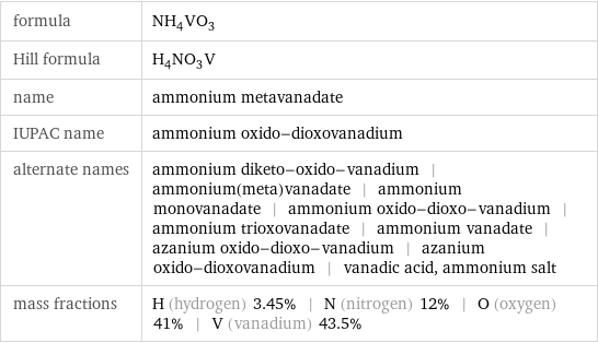 formula | NH_4VO_3 Hill formula | H_4NO_3V name | ammonium metavanadate IUPAC name | ammonium oxido-dioxovanadium alternate names | ammonium diketo-oxido-vanadium | ammonium(meta)vanadate | ammonium monovanadate | ammonium oxido-dioxo-vanadium | ammonium trioxovanadate | ammonium vanadate | azanium oxido-dioxo-vanadium | azanium oxido-dioxovanadium | vanadic acid, ammonium salt mass fractions | H (hydrogen) 3.45% | N (nitrogen) 12% | O (oxygen) 41% | V (vanadium) 43.5%