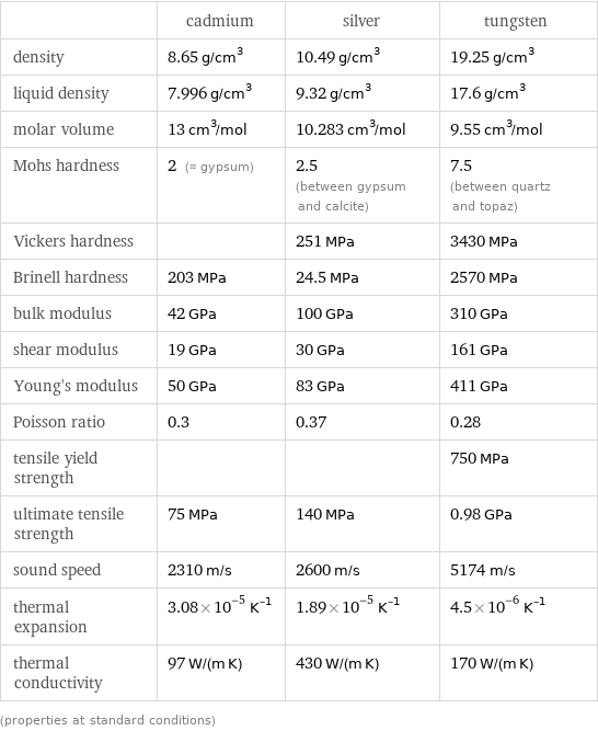  | cadmium | silver | tungsten density | 8.65 g/cm^3 | 10.49 g/cm^3 | 19.25 g/cm^3 liquid density | 7.996 g/cm^3 | 9.32 g/cm^3 | 17.6 g/cm^3 molar volume | 13 cm^3/mol | 10.283 cm^3/mol | 9.55 cm^3/mol Mohs hardness | 2 (≈ gypsum) | 2.5 (between gypsum and calcite) | 7.5 (between quartz and topaz) Vickers hardness | | 251 MPa | 3430 MPa Brinell hardness | 203 MPa | 24.5 MPa | 2570 MPa bulk modulus | 42 GPa | 100 GPa | 310 GPa shear modulus | 19 GPa | 30 GPa | 161 GPa Young's modulus | 50 GPa | 83 GPa | 411 GPa Poisson ratio | 0.3 | 0.37 | 0.28 tensile yield strength | | | 750 MPa ultimate tensile strength | 75 MPa | 140 MPa | 0.98 GPa sound speed | 2310 m/s | 2600 m/s | 5174 m/s thermal expansion | 3.08×10^-5 K^(-1) | 1.89×10^-5 K^(-1) | 4.5×10^-6 K^(-1) thermal conductivity | 97 W/(m K) | 430 W/(m K) | 170 W/(m K) (properties at standard conditions)