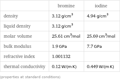  | bromine | iodine density | 3.12 g/cm^3 | 4.94 g/cm^3 liquid density | 3.12 g/cm^3 |  molar volume | 25.61 cm^3/mol | 25.69 cm^3/mol bulk modulus | 1.9 GPa | 7.7 GPa refractive index | 1.001132 |  thermal conductivity | 0.12 W/(m K) | 0.449 W/(m K) (properties at standard conditions)