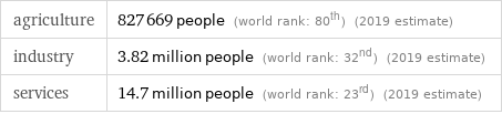 agriculture | 827669 people (world rank: 80th) (2019 estimate) industry | 3.82 million people (world rank: 32nd) (2019 estimate) services | 14.7 million people (world rank: 23rd) (2019 estimate)
