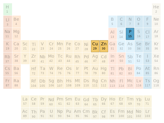 Periodic table location