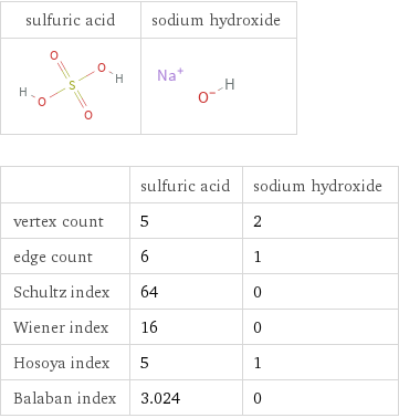   | sulfuric acid | sodium hydroxide vertex count | 5 | 2 edge count | 6 | 1 Schultz index | 64 | 0 Wiener index | 16 | 0 Hosoya index | 5 | 1 Balaban index | 3.024 | 0