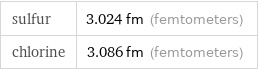 sulfur | 3.024 fm (femtometers) chlorine | 3.086 fm (femtometers)