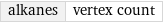 alkanes | vertex count