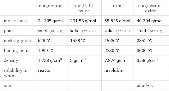  | magnesium | iron(II, III) oxide | iron | magnesium oxide molar mass | 24.305 g/mol | 231.53 g/mol | 55.845 g/mol | 40.304 g/mol phase | solid (at STP) | solid (at STP) | solid (at STP) | solid (at STP) melting point | 648 °C | 1538 °C | 1535 °C | 2852 °C boiling point | 1090 °C | | 2750 °C | 3600 °C density | 1.738 g/cm^3 | 5 g/cm^3 | 7.874 g/cm^3 | 3.58 g/cm^3 solubility in water | reacts | | insoluble |  odor | | | | odorless