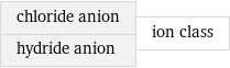 chloride anion hydride anion | ion class