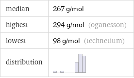 median | 267 g/mol highest | 294 g/mol (oganesson) lowest | 98 g/mol (technetium) distribution | 