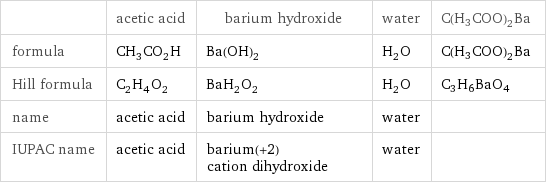  | acetic acid | barium hydroxide | water | C(H3COO)2Ba formula | CH_3CO_2H | Ba(OH)_2 | H_2O | C(H3COO)2Ba Hill formula | C_2H_4O_2 | BaH_2O_2 | H_2O | C3H6BaO4 name | acetic acid | barium hydroxide | water |  IUPAC name | acetic acid | barium(+2) cation dihydroxide | water | 