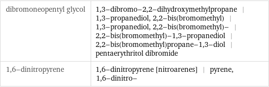 dibromoneopentyl glycol | 1, 3-dibromo-2, 2-dihydroxymethylpropane | 1, 3-propanediol, 2, 2-bis(bromomethyl) | 1, 3-propanediol, 2, 2-bis(bromomethyl)- | 2, 2-bis(bromomethyl)-1, 3-propanediol | 2, 2-bis(bromomethyl)propane-1, 3-diol | pentaerythritol dibromide 1, 6-dinitropyrene | 1, 6-dinitropyrene [nitroarenes] | pyrene, 1, 6-dinitro-