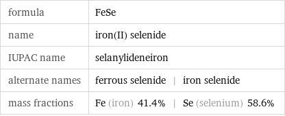 formula | FeSe name | iron(II) selenide IUPAC name | selanylideneiron alternate names | ferrous selenide | iron selenide mass fractions | Fe (iron) 41.4% | Se (selenium) 58.6%