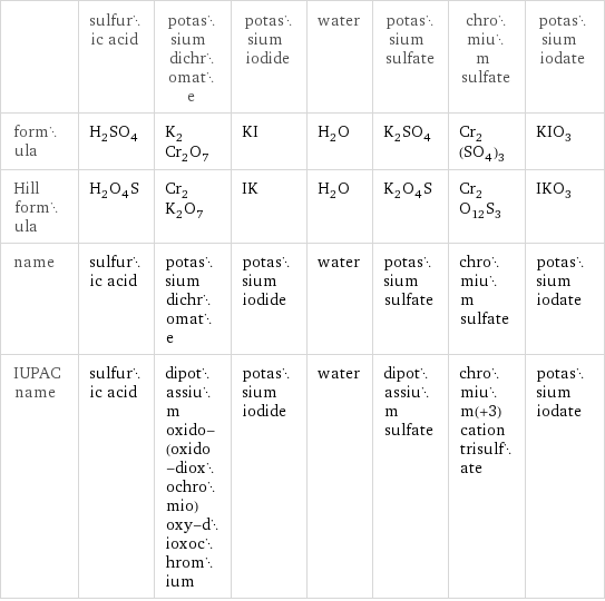  | sulfuric acid | potassium dichromate | potassium iodide | water | potassium sulfate | chromium sulfate | potassium iodate formula | H_2SO_4 | K_2Cr_2O_7 | KI | H_2O | K_2SO_4 | Cr_2(SO_4)_3 | KIO_3 Hill formula | H_2O_4S | Cr_2K_2O_7 | IK | H_2O | K_2O_4S | Cr_2O_12S_3 | IKO_3 name | sulfuric acid | potassium dichromate | potassium iodide | water | potassium sulfate | chromium sulfate | potassium iodate IUPAC name | sulfuric acid | dipotassium oxido-(oxido-dioxochromio)oxy-dioxochromium | potassium iodide | water | dipotassium sulfate | chromium(+3) cation trisulfate | potassium iodate