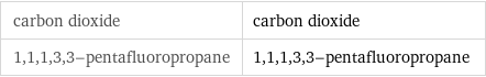 carbon dioxide | carbon dioxide 1, 1, 1, 3, 3-pentafluoropropane | 1, 1, 1, 3, 3-pentafluoropropane