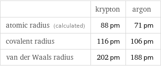  | krypton | argon atomic radius (calculated) | 88 pm | 71 pm covalent radius | 116 pm | 106 pm van der Waals radius | 202 pm | 188 pm