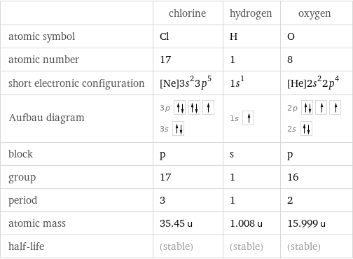  | chlorine | hydrogen | oxygen atomic symbol | Cl | H | O atomic number | 17 | 1 | 8 short electronic configuration | [Ne]3s^23p^5 | 1s^1 | [He]2s^22p^4 Aufbau diagram | 3p  3s | 1s | 2p  2s  block | p | s | p group | 17 | 1 | 16 period | 3 | 1 | 2 atomic mass | 35.45 u | 1.008 u | 15.999 u half-life | (stable) | (stable) | (stable)