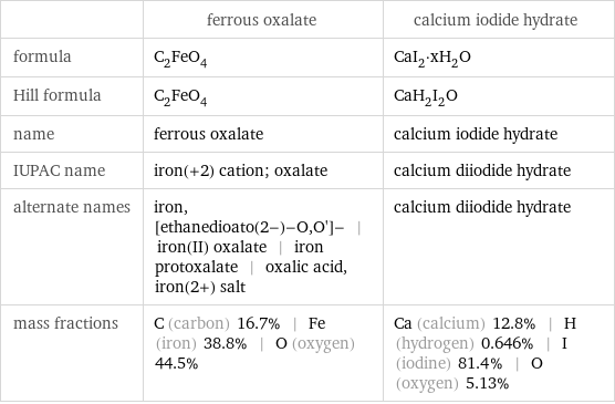  | ferrous oxalate | calcium iodide hydrate formula | C_2FeO_4 | CaI_2·xH_2O Hill formula | C_2FeO_4 | CaH_2I_2O name | ferrous oxalate | calcium iodide hydrate IUPAC name | iron(+2) cation; oxalate | calcium diiodide hydrate alternate names | iron, [ethanedioato(2-)-O, O']- | iron(II) oxalate | iron protoxalate | oxalic acid, iron(2+) salt | calcium diiodide hydrate mass fractions | C (carbon) 16.7% | Fe (iron) 38.8% | O (oxygen) 44.5% | Ca (calcium) 12.8% | H (hydrogen) 0.646% | I (iodine) 81.4% | O (oxygen) 5.13%