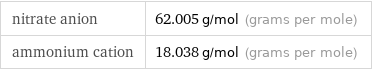 nitrate anion | 62.005 g/mol (grams per mole) ammonium cation | 18.038 g/mol (grams per mole)