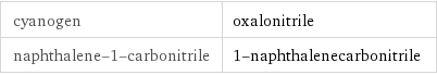 cyanogen | oxalonitrile naphthalene-1-carbonitrile | 1-naphthalenecarbonitrile