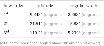 bow order | altitude | angular width 1st | 9.343° (degrees) | 2.383° (degrees) 2nd | 21.51° (degrees) | 3.88° (degrees) 3rd | 110.2° (degrees) | 5.234° (degrees) (altitude to upper edge; angles above 90° are behind viewer)