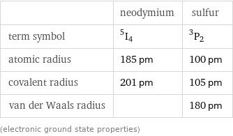  | neodymium | sulfur term symbol | ^5I_4 | ^3P_2 atomic radius | 185 pm | 100 pm covalent radius | 201 pm | 105 pm van der Waals radius | | 180 pm (electronic ground state properties)