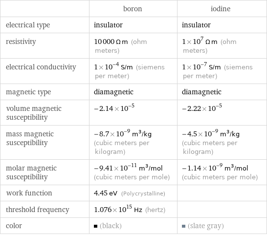  | boron | iodine electrical type | insulator | insulator resistivity | 10000 Ω m (ohm meters) | 1×10^7 Ω m (ohm meters) electrical conductivity | 1×10^-4 S/m (siemens per meter) | 1×10^-7 S/m (siemens per meter) magnetic type | diamagnetic | diamagnetic volume magnetic susceptibility | -2.14×10^-5 | -2.22×10^-5 mass magnetic susceptibility | -8.7×10^-9 m^3/kg (cubic meters per kilogram) | -4.5×10^-9 m^3/kg (cubic meters per kilogram) molar magnetic susceptibility | -9.41×10^-11 m^3/mol (cubic meters per mole) | -1.14×10^-9 m^3/mol (cubic meters per mole) work function | 4.45 eV (Polycrystalline) |  threshold frequency | 1.076×10^15 Hz (hertz) |  color | (black) | (slate gray)