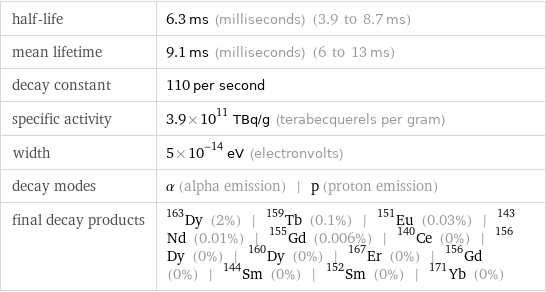 half-life | 6.3 ms (milliseconds) (3.9 to 8.7 ms) mean lifetime | 9.1 ms (milliseconds) (6 to 13 ms) decay constant | 110 per second specific activity | 3.9×10^11 TBq/g (terabecquerels per gram) width | 5×10^-14 eV (electronvolts) decay modes | α (alpha emission) | p (proton emission) final decay products | Dy-163 (2%) | Tb-159 (0.1%) | Eu-151 (0.03%) | Nd-143 (0.01%) | Gd-155 (0.006%) | Ce-140 (0%) | Dy-156 (0%) | Dy-160 (0%) | Er-167 (0%) | Gd-156 (0%) | Sm-144 (0%) | Sm-152 (0%) | Yb-171 (0%)