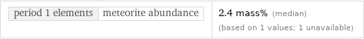 period 1 elements | meteorite abundance | 2.4 mass% (median) (based on 1 values; 1 unavailable)