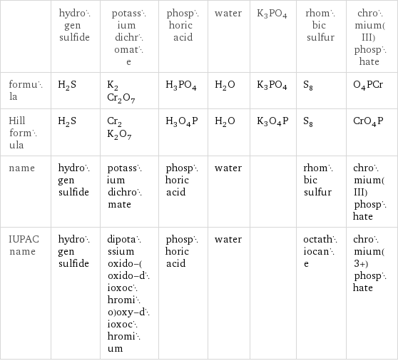  | hydrogen sulfide | potassium dichromate | phosphoric acid | water | K3PO4 | rhombic sulfur | chromium(III) phosphate formula | H_2S | K_2Cr_2O_7 | H_3PO_4 | H_2O | K3PO4 | S_8 | O_4PCr Hill formula | H_2S | Cr_2K_2O_7 | H_3O_4P | H_2O | K3O4P | S_8 | CrO_4P name | hydrogen sulfide | potassium dichromate | phosphoric acid | water | | rhombic sulfur | chromium(III) phosphate IUPAC name | hydrogen sulfide | dipotassium oxido-(oxido-dioxochromio)oxy-dioxochromium | phosphoric acid | water | | octathiocane | chromium(3+) phosphate