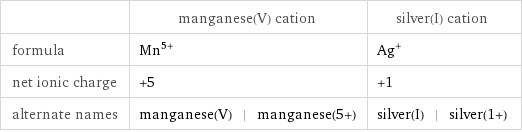  | manganese(V) cation | silver(I) cation formula | Mn^(5+) | Ag^+ net ionic charge | +5 | +1 alternate names | manganese(V) | manganese(5+) | silver(I) | silver(1+)