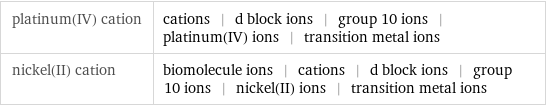 platinum(IV) cation | cations | d block ions | group 10 ions | platinum(IV) ions | transition metal ions nickel(II) cation | biomolecule ions | cations | d block ions | group 10 ions | nickel(II) ions | transition metal ions