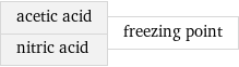 acetic acid nitric acid | freezing point