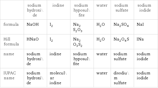  | sodium hydroxide | iodine | sodium hyposulfite | water | sodium sulfate | sodium iodide formula | NaOH | I_2 | Na_2S_2O_3 | H_2O | Na_2SO_4 | NaI Hill formula | HNaO | I_2 | Na_2O_3S_2 | H_2O | Na_2O_4S | INa name | sodium hydroxide | iodine | sodium hyposulfite | water | sodium sulfate | sodium iodide IUPAC name | sodium hydroxide | molecular iodine | | water | disodium sulfate | sodium iodide
