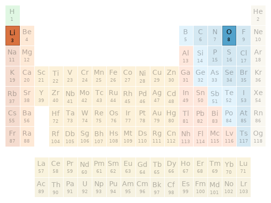 Periodic table location