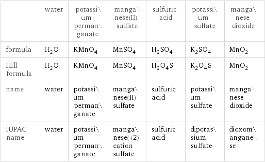  | water | potassium permanganate | manganese(II) sulfate | sulfuric acid | potassium sulfate | manganese dioxide formula | H_2O | KMnO_4 | MnSO_4 | H_2SO_4 | K_2SO_4 | MnO_2 Hill formula | H_2O | KMnO_4 | MnSO_4 | H_2O_4S | K_2O_4S | MnO_2 name | water | potassium permanganate | manganese(II) sulfate | sulfuric acid | potassium sulfate | manganese dioxide IUPAC name | water | potassium permanganate | manganese(+2) cation sulfate | sulfuric acid | dipotassium sulfate | dioxomanganese