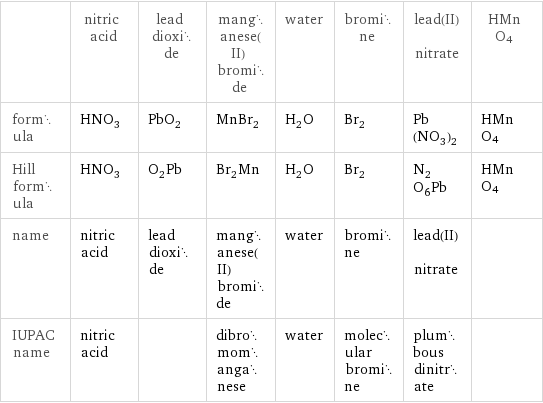  | nitric acid | lead dioxide | manganese(II) bromide | water | bromine | lead(II) nitrate | HMnO4 formula | HNO_3 | PbO_2 | MnBr_2 | H_2O | Br_2 | Pb(NO_3)_2 | HMnO4 Hill formula | HNO_3 | O_2Pb | Br_2Mn | H_2O | Br_2 | N_2O_6Pb | HMnO4 name | nitric acid | lead dioxide | manganese(II) bromide | water | bromine | lead(II) nitrate |  IUPAC name | nitric acid | | dibromomanganese | water | molecular bromine | plumbous dinitrate | 