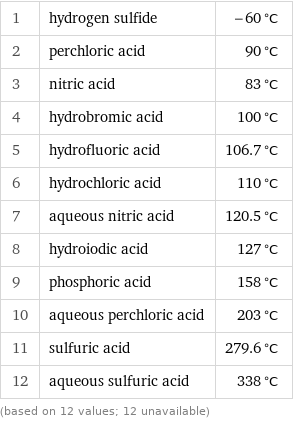 1 | hydrogen sulfide | -60 °C 2 | perchloric acid | 90 °C 3 | nitric acid | 83 °C 4 | hydrobromic acid | 100 °C 5 | hydrofluoric acid | 106.7 °C 6 | hydrochloric acid | 110 °C 7 | aqueous nitric acid | 120.5 °C 8 | hydroiodic acid | 127 °C 9 | phosphoric acid | 158 °C 10 | aqueous perchloric acid | 203 °C 11 | sulfuric acid | 279.6 °C 12 | aqueous sulfuric acid | 338 °C (based on 12 values; 12 unavailable)