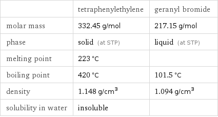  | tetraphenylethylene | geranyl bromide molar mass | 332.45 g/mol | 217.15 g/mol phase | solid (at STP) | liquid (at STP) melting point | 223 °C |  boiling point | 420 °C | 101.5 °C density | 1.148 g/cm^3 | 1.094 g/cm^3 solubility in water | insoluble | 