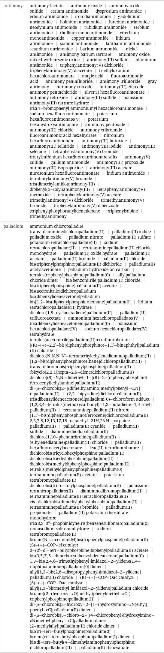 antimony | antimony lactate | antimony oxide | antimony oxide sulfide | cesium antimonide | dysprosium antimonide | erbium antimonide | iron diantimonide | gadolinium antimonide | holmium antimonide | lutetium antimonide | neodymium antimonide | rubidium antimonide | terbium antimonide | thullium monoantimonide | ytterbium monoantimonide | copper antimonide | lithium antimonide | sodium antimonide | lanthanum antimonide | scandium antimonide | barium antimonide | nickel antimonide | antimony barium tartrate | antimony oxide mixed with arsenic oxide | antimony(III) sulfate | aluminum antimonide | triphenylantimony(V) dichloride | triphenylantimony(V) diacetate | triethyloxonium hexachloroantimonate | magic acid | fluoroantimonic acid | antimony pentafluoride | antimony trifluoride | gray antimony | antimony trioxide | antimony(III) ethoxide | antimony pentachloride | silver(I) hexafluoroantimonate | antimony tetroxide | antimony(III) sulfide | potassium antimony(III) tartrate hydrate | tris(4-bromophenyl)ammoniumyl hexachloroantimonate | sodium hexafluoroantimonate | potassium hexafluoroantimonate(V) | potassium hexahydroxyantimonate | antimony pentoxide | antimony(III) chloride | antimony tribromide | fluoroantimonic acid hexahydrate | nitronium hexafluoroantimonate | antimony(III) butoxide | antimony(III) telluride | antimony(III) iodide | antimony(III) selenide | tetraphenylantimony(V) bromide | triarylsulfonium hexafluoroantimonate salts | antimony(V) sulfide | gallium antimonide | antimony(III) propoxide | antimony(III) isopropoxide | antimony(III) acetate | nitrosonium hexafluoroantimonate | indium antimonide | tetrabutylantimony(V) bromide | tris(dimethylamido)antimony(III) | diphenyl(o-tolyl)antimony(III) | tetraphenylantimony(V) methoxide | tetraphenylantimony(V) acetate | trimethylantimony(V) dichloride | trimethylantimony(V) bromide | triphenylantimony(V) dibenzoate | (triphenylphosphoranylidene)ketene | triphenylstibine | trimethylantimony palladium | ammonium chloropalladite | trans-diamminedichloropalladium(II) | palladium(II) iodide | palladium oxide | palladium nitrate | palladium(II) sulfate | potassium tetrachloropalladate(II) | sodium tetrachloropalladate(II) | tetraamminepalladium(II) chloride monohydrate | palladium(II) oxide hydrate | palladium(II) acetate | palladium(II) bromide | palladium(II) chloride | bis(triphenylphosphine)palladium(II) dichloride | palladium(II) acetylacetonate | palladium hydroxide on carbon | tetrakis(triphenylphosphine)palladium(0) | allylpalladium chloride dimer | bis(benzonitrile)palladium(II) chloride | bis(triphenylphosphine)palladium(II) acetate | bis(acetonitrile)dichloropalladium | bis(dibenzylideneacetone)palladium | bis[1, 2-bis(diphenylphosphino)ethane]palladium(0) | lithium tetrachloropalladate(II) hydrate | dichloro(1, 5-cyclooctadiene)palladium(II) | palladium(II) trifluoroacetate | ammonium hexachloropalladate(IV) | tris(dibenzylideneacetone)dipalladium(0) | potassium hexachloropalladate(IV) | sodium hexachloropalladate(IV) tetrahydrate | tetrakis(acetonitrile)palladium(II)tetrafluoroborate | [(R)-(+)-2, 2'-bis(diphenylphosphino)-1, 1'-binaphthyl]palladium(II) chloride | dichloro(N, N, N', N'-tetramethylethylenediamine)palladium(II) | [1, 2-bis(diphenylphosphino)ethane]dichloropalladium(II) | trans-dibromobis(triphenylphosphine)palladium(II) | (bicyclo[2.2.1]hepta-2, 5-diene)dichloropalladium(II) | dichloro[(S)-N, N-dimethyl-1-[(R)-2-(diphenylphosphino)ferrocenyl]ethylamine]palladium(II) | di-μ-chlorobis[2-[(dimethylamino)methyl]phenyl-C, N]dipalladium(II) | (2, 2'-bipyridine)dichloropalladium(II) | tris(dibenzylideneacetone)dipalladium(0)-chloroform adduct | [1, 2, 3, 4-tetrakis(methoxycarbonyl)-1, 3-butadiene-1, 4-diyl]palladium(II) | tetraamminepalladium(II) nitrate | [1, 1'-bis(diphenylphosphino)ferrocene]dichloropalladium(II) | 2, 3, 7, 8, 12, 13, 17, 18-octaethyl-21H, 23 H-porphine palladium(II) | palladium(II) cyanide | palladium(II) sulfide | diamminediiodopalladium(II) | dichloro(1, 10-phenanthroline)palladium(II) | (ethylenediamine)palladium(II) chloride | palladium(II) hexafluoroacetylacetonate | lead(II) tetrafluoroborate | dichlorobis(tricyclohexylphosphine)palladium(II) | dichlorobis(triethylphosphine)palladium(II) | dichlorobis(methyldiphenylphosphine)palladium(II) | tetrakis(methyldiphenylphosphine)palladium(0) | tetraamminepalladium(II) acetate | potassium tetrabromopalladate(II) | dichlorobis(tri-o-tolylphosphine)palladium(II) | potassium tetranitropalladate(II) | diamminedibromopalladium(II) | tetraamminepalladium(II) tetrachloropalladate(II) | cis-dichlorobis(dimethylphenylphosphine)palladium(II) | tetraamminepalladium(II) bromide | palladium(II) propionate | palladium(II) potassium thiosulfate monohydrate | tris(3, 3', 3''-phophinidynetris(benzenesulfonato)palladium(0) nonasodium salt nonahydrate | sodium tetrabromopalladate(II) | bromo(N-succinimidyl)bis(triphenylphosphine)palladium(II) | (S)-(+)-COP-cl catalyst | 2-(2'-di-tert-butylphosphine)biphenylpalladium(II) acetate | bis(3, 5, 3', 5'-dimethoxydibenzylideneacetone)palladium(0) | 1, 3-bis(2, 4, 6-trimethylphenyl)imidazol-2-ylidene(1, 4-naphthoquinone)palladium(0) dimer | allyl[1, 3-bis(2, 6-diisopropylphenyl)imidazol-2-ylidene]palladium(II) chloride | (R)-(-)-COP-Oac catalyst | (S)-(+)-COP-Oac catalyst | allyl[1, 3-bis(mesityl)imidazol-2-ylidene]palladium chloride | bromo[(2-(hydroxy-κO)methyl)phenylmethyl-κC](triphenylphosphine)palladium(II) | di-μ-chlorobis[5-hydroxy-2-[1-(hydroxyimino-κN)ethyl]phenyl-κC]palladium(II) dimer | di-μ-chlorobis[5-chloro-2-[(4-chlorophenyl)(hydroxyimino-κN)methyl]phenyl-κC]palladium dimer | (2-methylallyl)palladium(II) chloride dimer | bis(tri-tert-butylphosphine)palladium(0) | bromo(tri-tert-butylphosphine)palladium(I) dimer | bis(di-tert-butyl(4-dimethylaminophenyl)phosphine)dichloropalladium(II) | palladium(II) thiocyanate