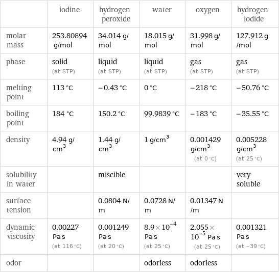  | iodine | hydrogen peroxide | water | oxygen | hydrogen iodide molar mass | 253.80894 g/mol | 34.014 g/mol | 18.015 g/mol | 31.998 g/mol | 127.912 g/mol phase | solid (at STP) | liquid (at STP) | liquid (at STP) | gas (at STP) | gas (at STP) melting point | 113 °C | -0.43 °C | 0 °C | -218 °C | -50.76 °C boiling point | 184 °C | 150.2 °C | 99.9839 °C | -183 °C | -35.55 °C density | 4.94 g/cm^3 | 1.44 g/cm^3 | 1 g/cm^3 | 0.001429 g/cm^3 (at 0 °C) | 0.005228 g/cm^3 (at 25 °C) solubility in water | | miscible | | | very soluble surface tension | | 0.0804 N/m | 0.0728 N/m | 0.01347 N/m |  dynamic viscosity | 0.00227 Pa s (at 116 °C) | 0.001249 Pa s (at 20 °C) | 8.9×10^-4 Pa s (at 25 °C) | 2.055×10^-5 Pa s (at 25 °C) | 0.001321 Pa s (at -39 °C) odor | | | odorless | odorless | 