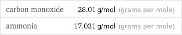 carbon monoxide | 28.01 g/mol (grams per mole) ammonia | 17.031 g/mol (grams per mole)