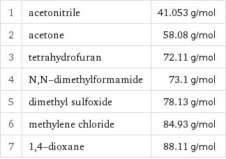 1 | acetonitrile | 41.053 g/mol 2 | acetone | 58.08 g/mol 3 | tetrahydrofuran | 72.11 g/mol 4 | N, N-dimethylformamide | 73.1 g/mol 5 | dimethyl sulfoxide | 78.13 g/mol 6 | methylene chloride | 84.93 g/mol 7 | 1, 4-dioxane | 88.11 g/mol