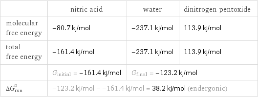  | nitric acid | water | dinitrogen pentoxide molecular free energy | -80.7 kJ/mol | -237.1 kJ/mol | 113.9 kJ/mol total free energy | -161.4 kJ/mol | -237.1 kJ/mol | 113.9 kJ/mol  | G_initial = -161.4 kJ/mol | G_final = -123.2 kJ/mol |  ΔG_rxn^0 | -123.2 kJ/mol - -161.4 kJ/mol = 38.2 kJ/mol (endergonic) | |  