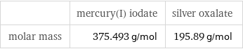  | mercury(I) iodate | silver oxalate molar mass | 375.493 g/mol | 195.89 g/mol