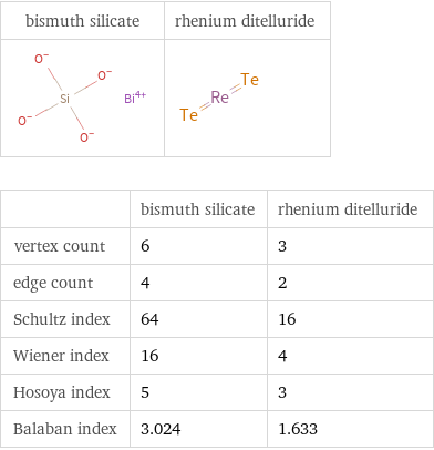   | bismuth silicate | rhenium ditelluride vertex count | 6 | 3 edge count | 4 | 2 Schultz index | 64 | 16 Wiener index | 16 | 4 Hosoya index | 5 | 3 Balaban index | 3.024 | 1.633