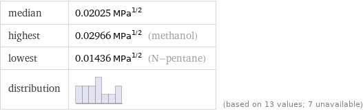 median | 0.02025 MPa^1/2 highest | 0.02966 MPa^1/2 (methanol) lowest | 0.01436 MPa^1/2 (N-pentane) distribution | | (based on 13 values; 7 unavailable)