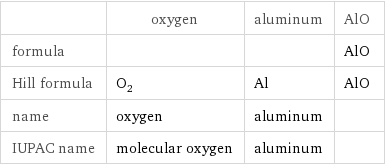  | oxygen | aluminum | AlO formula | | | AlO Hill formula | O_2 | Al | AlO name | oxygen | aluminum |  IUPAC name | molecular oxygen | aluminum | 