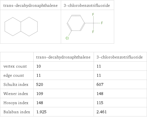   | trans-decahydronaphthalene | 3-chlorobenzotrifluoride vertex count | 10 | 11 edge count | 11 | 11 Schultz index | 520 | 607 Wiener index | 109 | 148 Hosoya index | 148 | 115 Balaban index | 1.925 | 2.461
