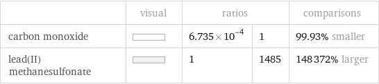  | visual | ratios | | comparisons carbon monoxide | | 6.735×10^-4 | 1 | 99.93% smaller lead(II) methanesulfonate | | 1 | 1485 | 148372% larger