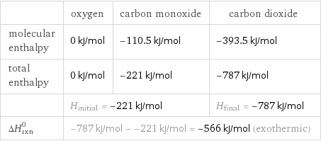  | oxygen | carbon monoxide | carbon dioxide molecular enthalpy | 0 kJ/mol | -110.5 kJ/mol | -393.5 kJ/mol total enthalpy | 0 kJ/mol | -221 kJ/mol | -787 kJ/mol  | H_initial = -221 kJ/mol | | H_final = -787 kJ/mol ΔH_rxn^0 | -787 kJ/mol - -221 kJ/mol = -566 kJ/mol (exothermic) | |  